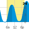 College Point tide chart for Saturday, May 24, 2025