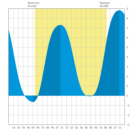 College Point tide chart for Sunday, May 25, 2025