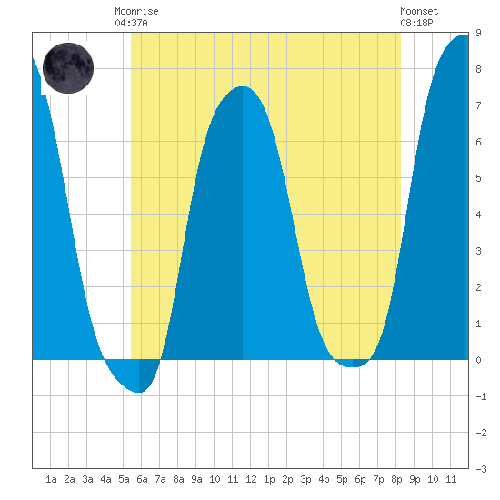 College Point tide chart for Monday, May 26, 2025