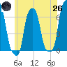 College Point tide chart for Monday, May 26, 2025