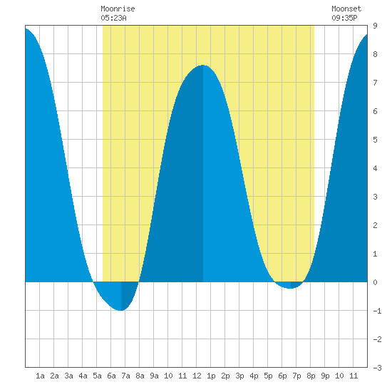 College Point tide chart for Tuesday, May 27, 2025