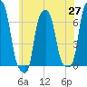 College Point tide chart for Tuesday, May 27, 2025