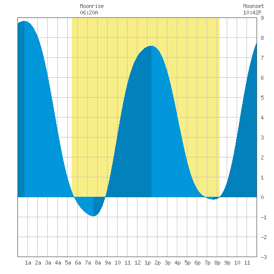 College Point tide chart for Wednesday, May 28, 2025
