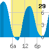 College Point tide chart for Thursday, May 29, 2025