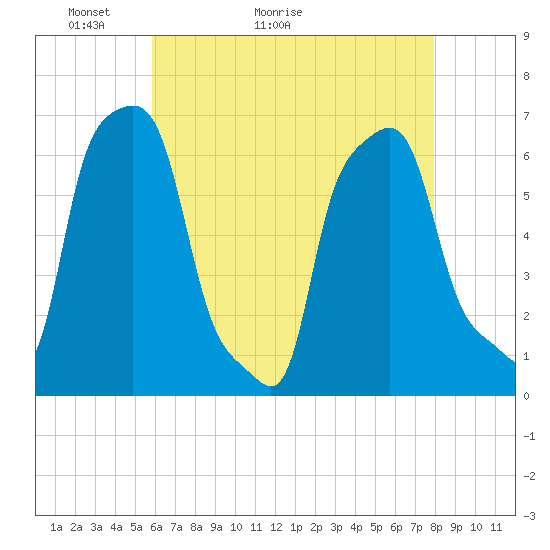 College Point tide chart for Saturday, May 3, 2025