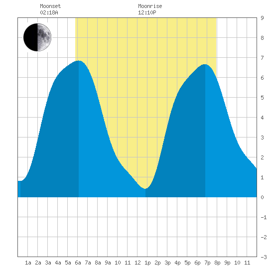 College Point tide chart for Sunday, May 4, 2025