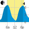 College Point tide chart for Sunday, May 4, 2025