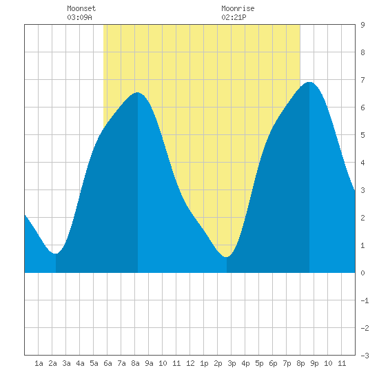 College Point tide chart for Tuesday, May 6, 2025