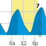 College Point tide chart for Wednesday, May 7, 2025