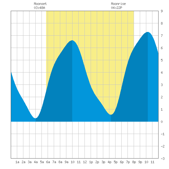 College Point tide chart for Thursday, May 8, 2025