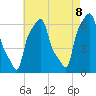 College Point tide chart for Thursday, May 8, 2025