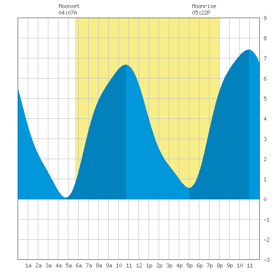 College Point tide chart for Friday, May 9, 2025