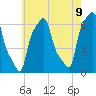 College Point tide chart for Friday, May 9, 2025
