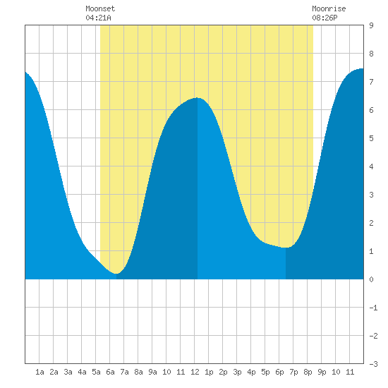 College Point tide chart for Tuesday, June 10, 2025