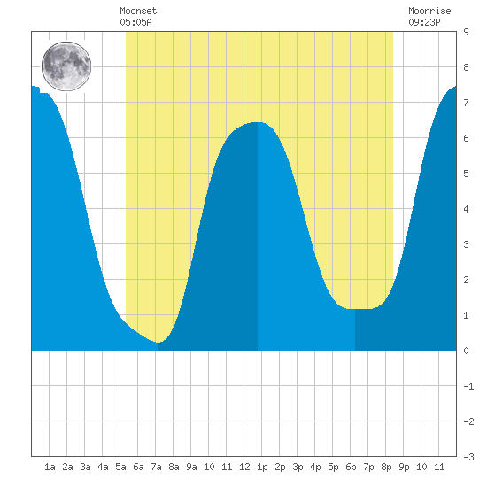 College Point tide chart for Wednesday, June 11, 2025
