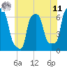 College Point tide chart for Wednesday, June 11, 2025
