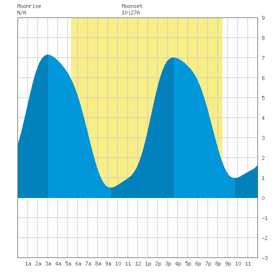 College Point tide chart for Monday, June 16, 2025