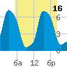 College Point tide chart for Monday, June 16, 2025