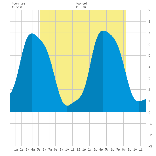 College Point tide chart for Tuesday, June 17, 2025