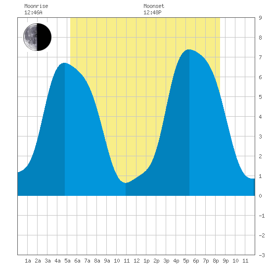 College Point tide chart for Wednesday, June 18, 2025