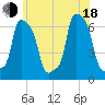 College Point tide chart for Wednesday, June 18, 2025