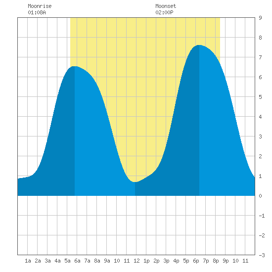 College Point tide chart for Thursday, June 19, 2025