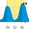 College Point tide chart for Thursday, June 19, 2025