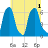 College Point tide chart for Sunday, June 1, 2025