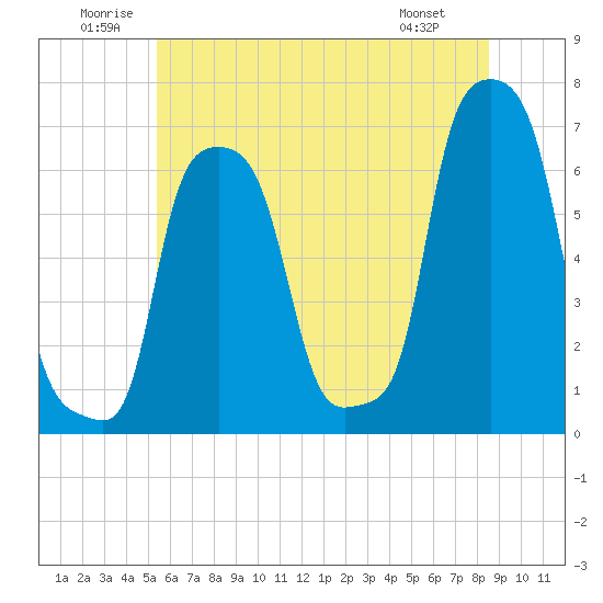 College Point tide chart for Saturday, June 21, 2025