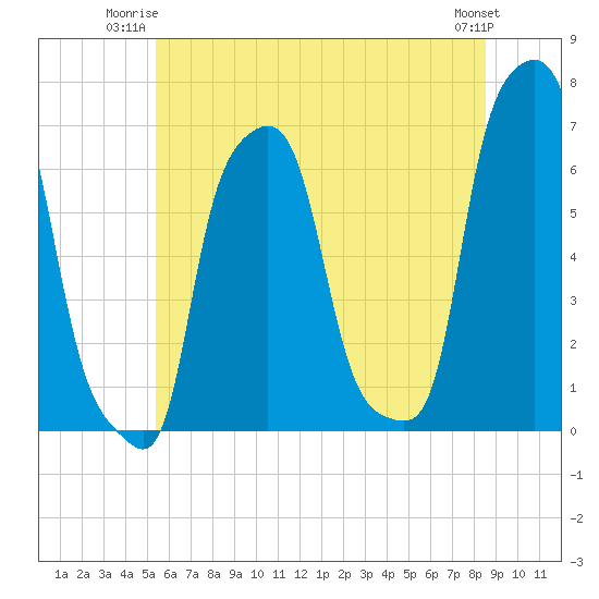 College Point tide chart for Monday, June 23, 2025