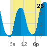 College Point tide chart for Monday, June 23, 2025