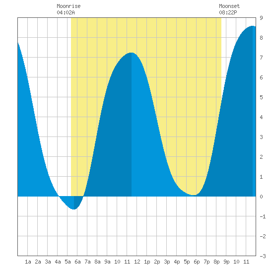 College Point tide chart for Tuesday, June 24, 2025