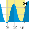 College Point tide chart for Tuesday, June 24, 2025
