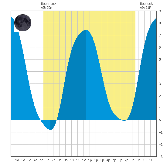 College Point tide chart for Wednesday, June 25, 2025