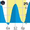 College Point tide chart for Wednesday, June 25, 2025