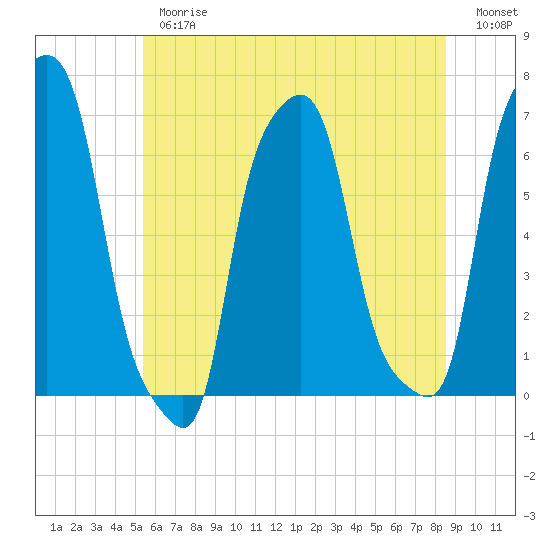 College Point tide chart for Thursday, June 26, 2025