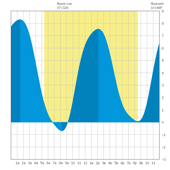 College Point tide chart for Friday, June 27, 2025