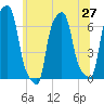 College Point tide chart for Friday, June 27, 2025