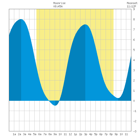 College Point tide chart for Saturday, June 28, 2025