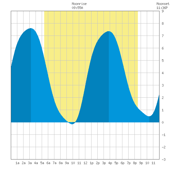 College Point tide chart for Sunday, June 29, 2025