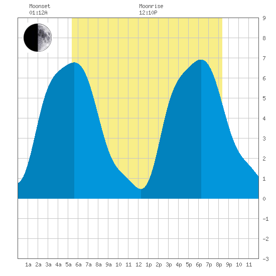 College Point tide chart for Monday, June 2, 2025