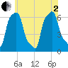 College Point tide chart for Monday, June 2, 2025