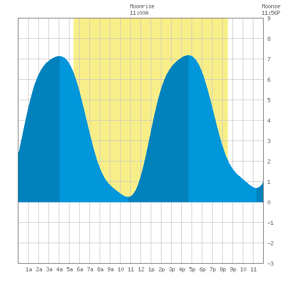 College Point tide chart for Monday, June 30, 2025