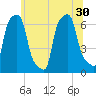 College Point tide chart for Monday, June 30, 2025