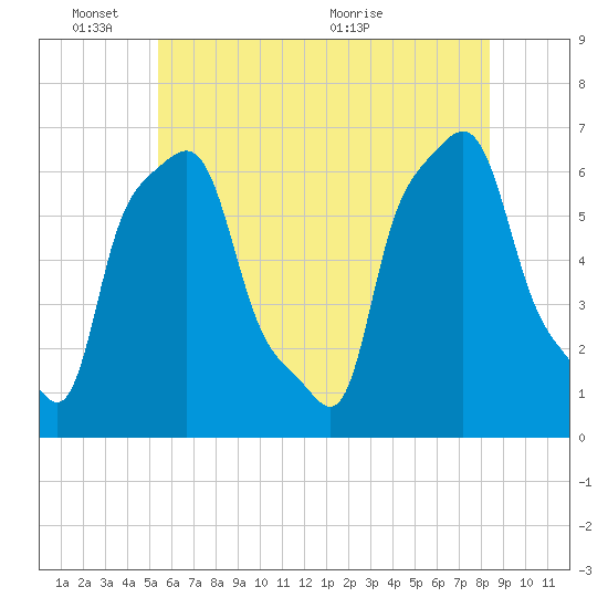 College Point tide chart for Tuesday, June 3, 2025
