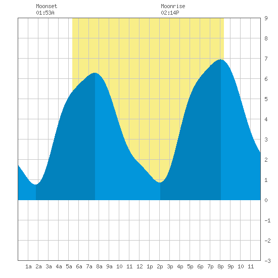College Point tide chart for Wednesday, June 4, 2025