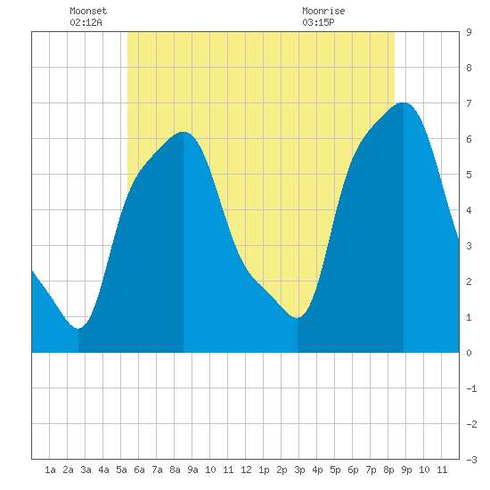 College Point tide chart for Thursday, June 5, 2025