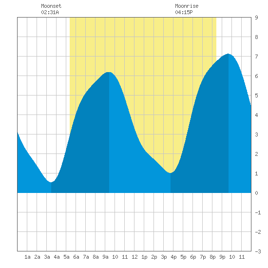 College Point tide chart for Friday, June 6, 2025