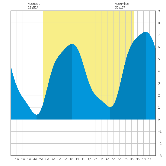 College Point tide chart for Saturday, June 7, 2025