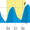 College Point tide chart for Saturday, June 7, 2025